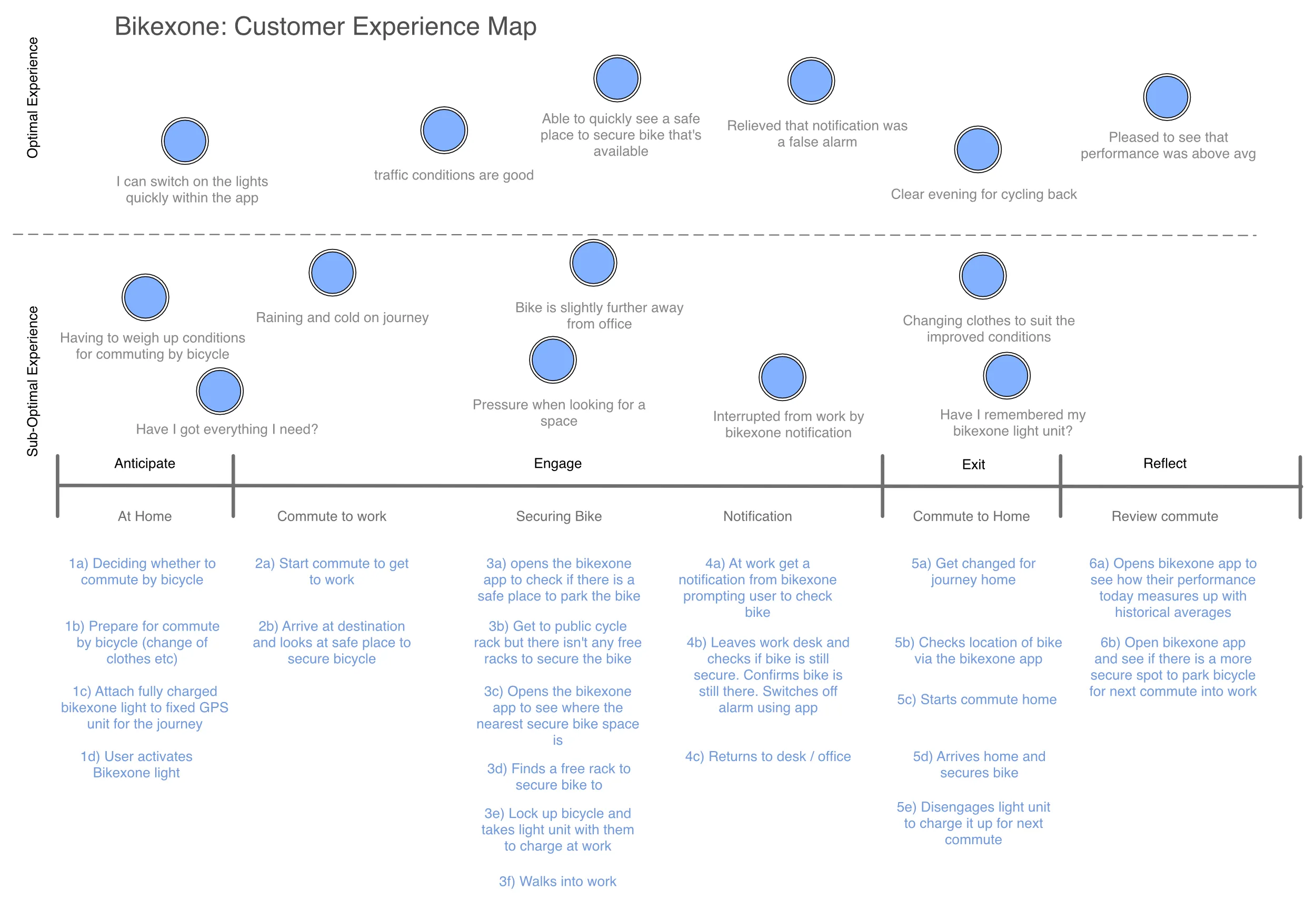 BikeXone Customer Experience Map detailing user journey and touchpoints
